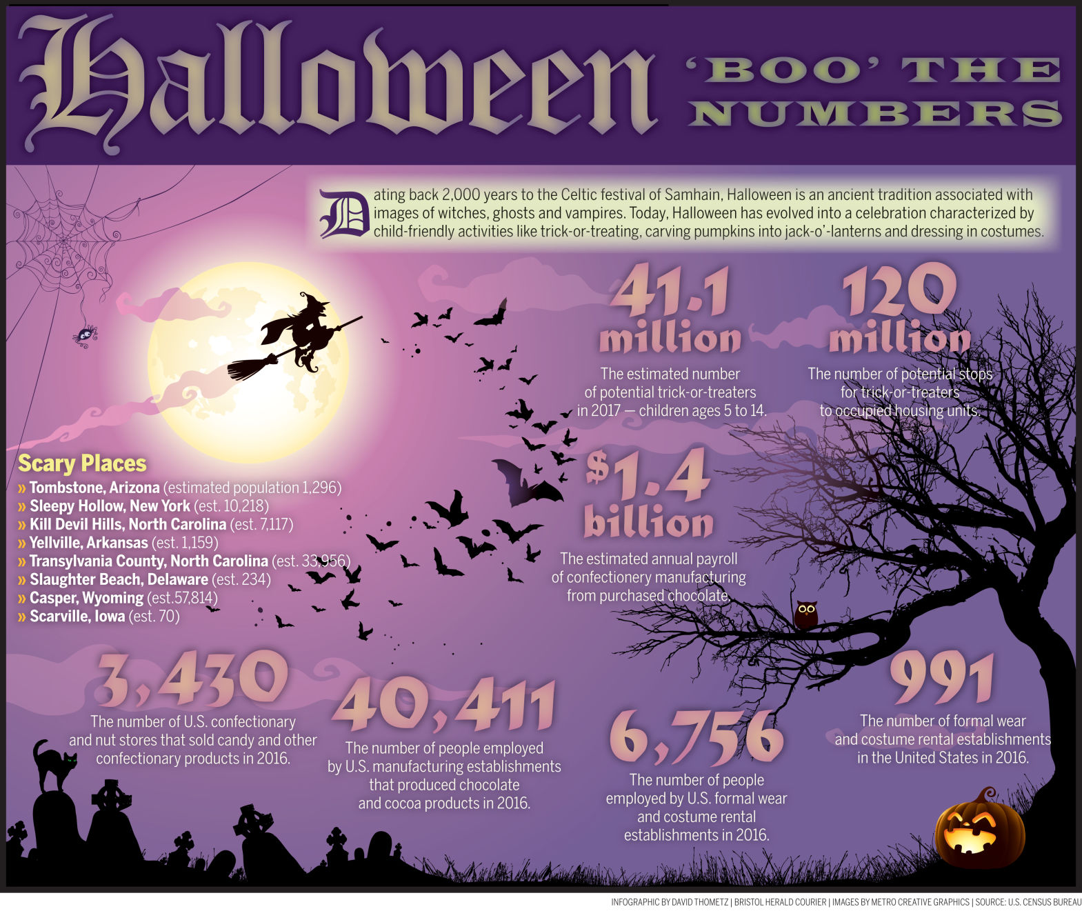 Halloween 2018 'Boo' the Numbers